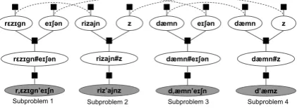 Figure 2: To apply dual decomposition, we choose to decom-pose 1 into one subproblem per surface word
