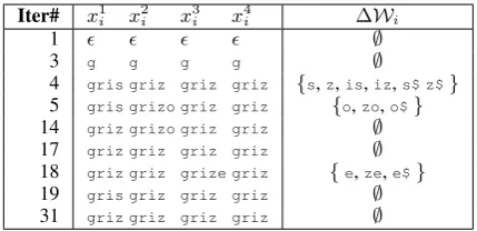 Table 1: One variable’s active set as DD runs. This variable isthe unobserved stem morpheme shared by the Catalan wordsthe current set of solutions from the 4 subproblems havingcopies of this variable