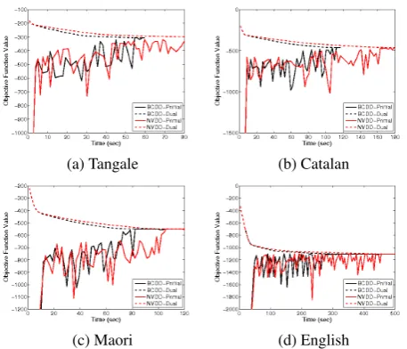 Figure 3: The primal-dual curve of NVDD v.s. BCDD on 4EXERCISE languages. BCDD always converges faster.