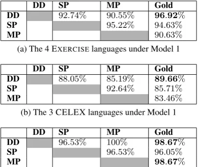 Table 2: Pairwise agreement (on morpheme URs) of DD, SP,MP and the gold standard, for each group of inference prob-lems
