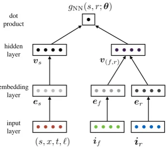 Table 1: Span features φ ( s , x , t , ℓ ) in Figure 2.