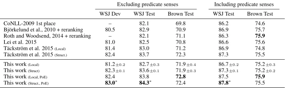 Table 3: PropBank-style semantic dependency SRL results (labeled F1) on the CoNLL 2009 data set.Bold font indicates the best system
