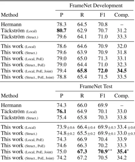 Table 5: Joint frame and argument identiﬁcationresults for FrameNet. Statistical signiﬁcance wasp <assessed for F1 and Comp