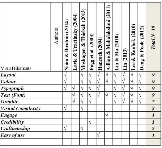 Table 2 Summary of elements that applied in previous researchers 