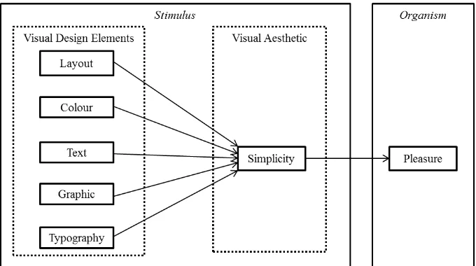 Figure 1  Proposed conceptual model of an aesthetic 