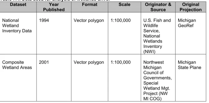 Table 7.4: Data used for analysis of wetlands driver