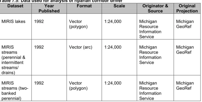 Table 7.5: Data used for analysis of riparian corridor driver