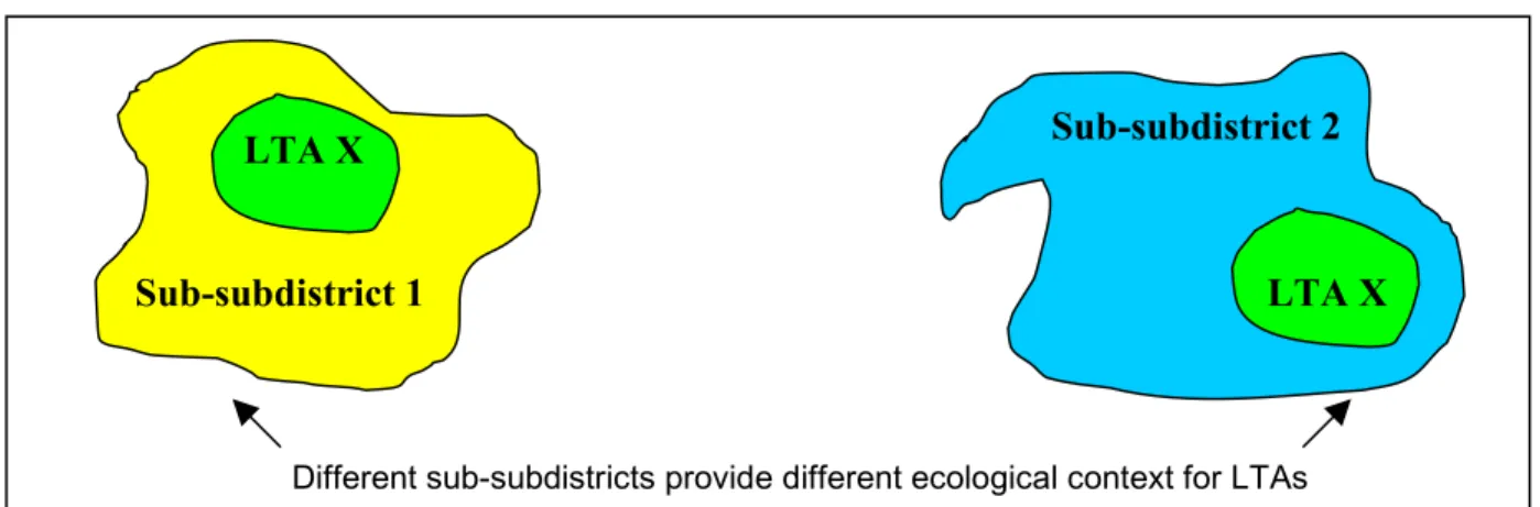 Figure 7.4: Illustration of the contextual differences between two “identical” LTAs.