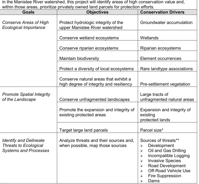 Table 7.1: Mission, Goals, Objectives, and Conservation Drivers