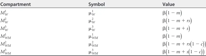 TABLE 3 Transmissibility according to genotypes and immune status