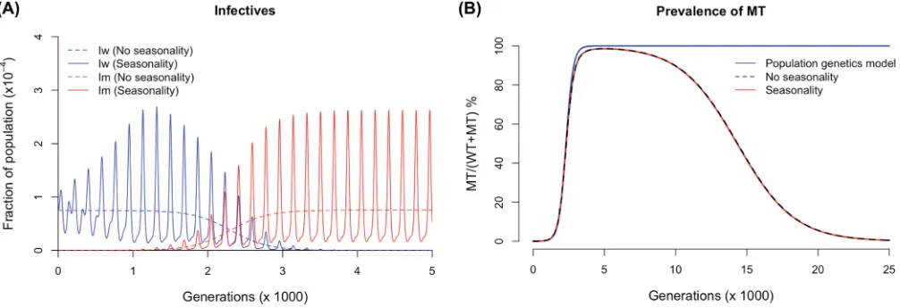 FIG A1 Number of generations for a CD8 T cell escape variant reaches 50% from 0.01% prevalence