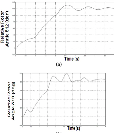 Fig. 3 L-L-L-G fault (a) Relative rotor angle δ(b) 12(deg) Vs Time(s) (b) Relative rotor angle δ13(deg) Vs Time(s) 