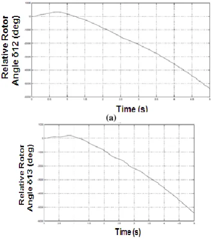 Fig. 5 Increase in load (a) Relative rotor angle δ12(deg) Vs Time(s) (b) Relative rotor angle δ13(deg) Vs Time(s) 