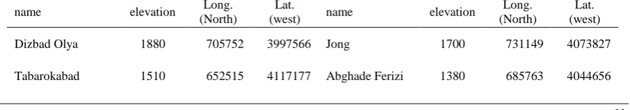 Table 1 - Characteristics Geographic stations in and around Mashhad catchmentLong.  Lat