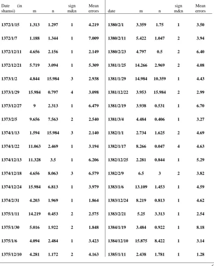 Table (3) – Range of  m and n in different MIDW methodsSeparated (equation 6) Integrated (equation 5)