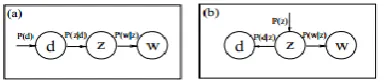 Figure 2: Graphical model representation of the aspect model in the asymmetric (a) and symmetric (b) parameterization   