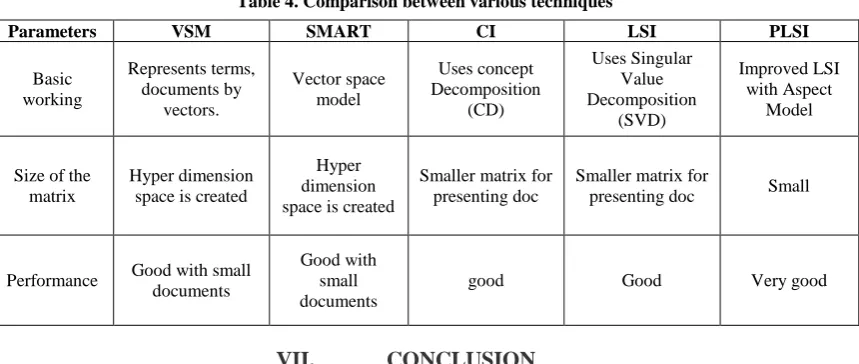 Table 4. Comparison between various techniques 