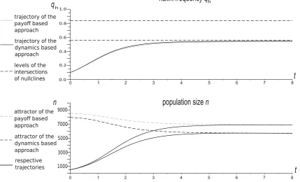 Fig. 5 Time evolution of the Hawk frequency and population size forthe payoff-based and dynamics-based models for the parameters:W ¼ 4, d ¼ 0:85, W ¼ 0:4