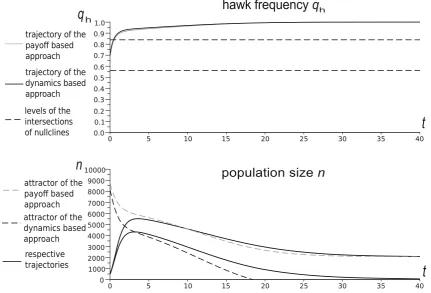 Fig. 6 Time evolution of the Hawk frequency and population size forthe payoff-based and dynamics-based models for the parameters:W ¼ 15, d ¼ 0:85, W ¼ 0:4