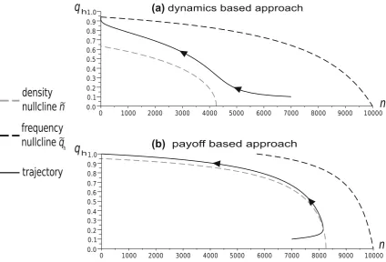Fig. 7 Phase diagrams following the evolution of the Hawkfrequency and population size for the payoff-based and dynamics-based models for the parameters: W ¼ 8, d ¼ 0:85, W ¼ 2:3