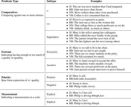 Figure 1: A full annotation of a sample predicate-argument structure under the described semantic frame-work.