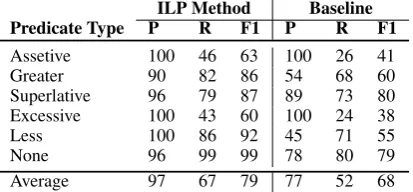 Table 4: The evaluation results on predicate typeprediction.