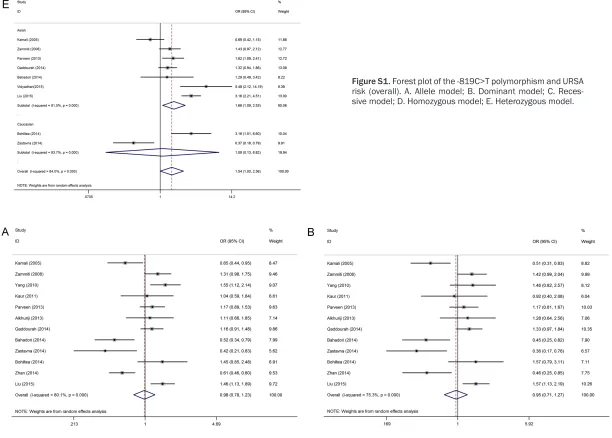 Figure S1. Forest plot of the -819C>T polymorphism and URSA risk (overall). A. Allele model; B