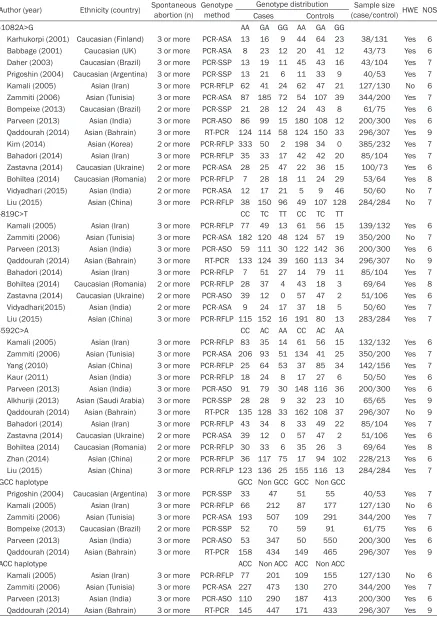 Table 1. Characteristics of studies included in the meta-analysis