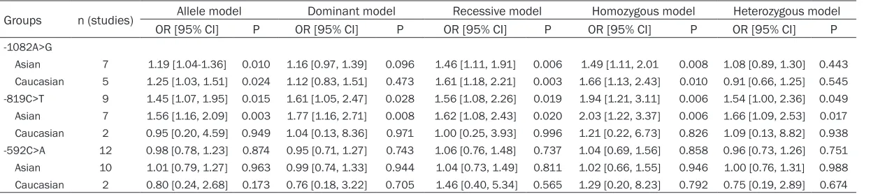 Table 2. Summary of ORs of the IL-10 polymorphisms and URSA risk