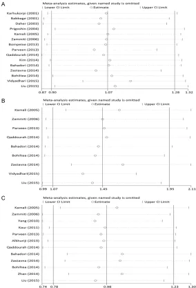 Figure 3. Sensitivity analyses of the summary ORs on the association for IL-10 polymorphisms with URSA risk under allele model