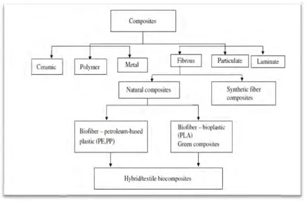 Figure 2.1: Classification of Composites (Bunsell, A.R. and Harris, B. Classification of Composites (Bunsell, A.R