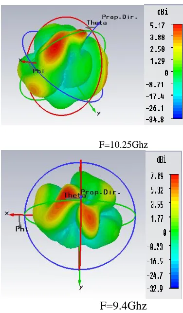 Fig. 9. comparison with directivity in LHCP and RHCP at 9.4 GHZ iv.VSWR  