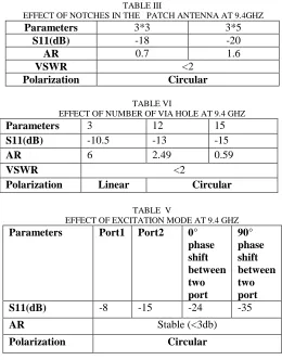 TABLE III  EFFECT OF NOTCHES IN THE   PATCH ANTENNA AT 9.4GHZ  