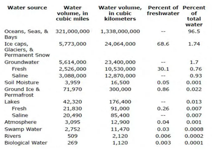 Figure 1.3: Water consumption in Malaysia for the year of 2014-2015  