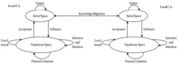 Figure 2.2: Architecture of MPCA 
