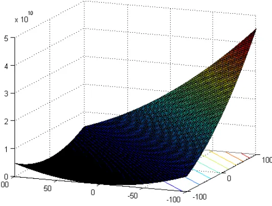 Figure 4.1: 3-D Map for Rotated Bent Cigar Function 