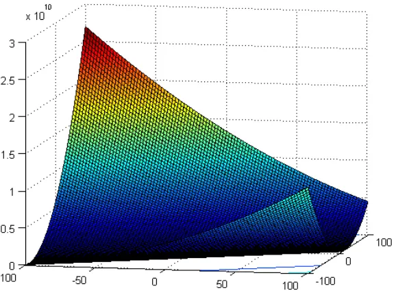 Figure 4.2: 3-D Map for Rotated Discuss Function 