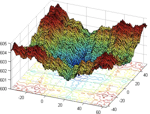 Figure 4.3: 3-D map for Shifted Rotated Schwefel's Function 