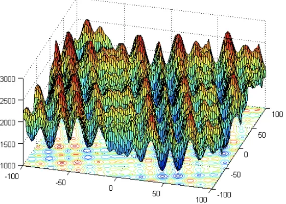 Figure 4.5: 3-D map for Shifted and Rotated HappyCat Function 
