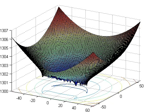 Figure 4.6: D map for Shifted and Rotated HGBat Function 