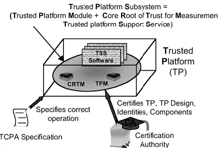 Figure 1.1 Trusted computing platform 