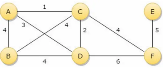 Fig 3.1: A Sample Graph 