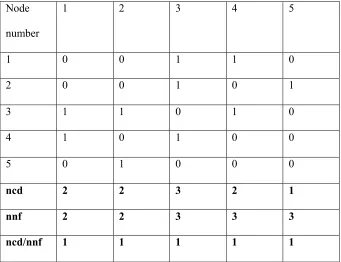 Table 3.1: Sample matrix of road network for greedy algorithm 
