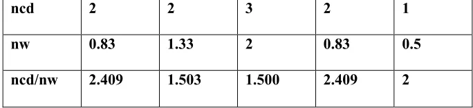 Table 3.2: Sample matrix of road network for weighted greedy algorithm 