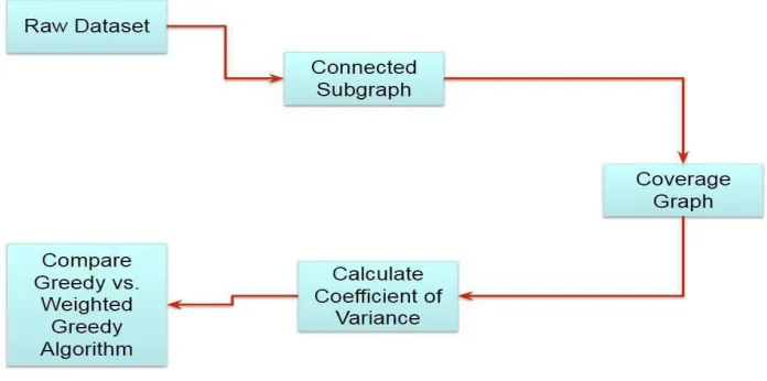 Fig 3.2: Flow of the approach 
