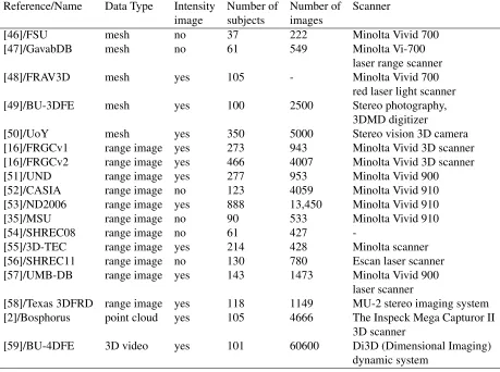 Table 2.1 – Popular 3D face databases