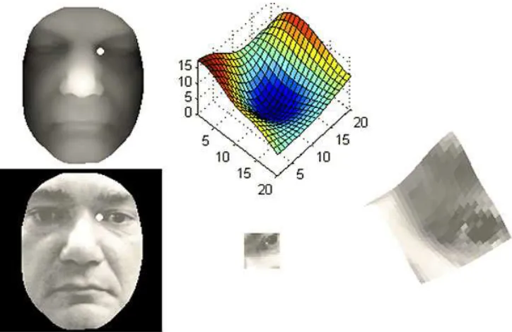 Figure 2.2 – A keypoint on a 3D face and its corresponding texture [3]