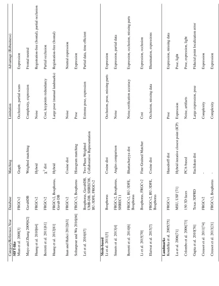 Table 2.2 – Keypoint-based methods