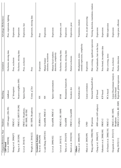 Table 2.4 – Local surface-based methods