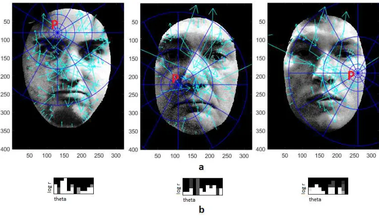 Figure 3.3 – a) Sample keypoint P, b) construction of histogram of structural context